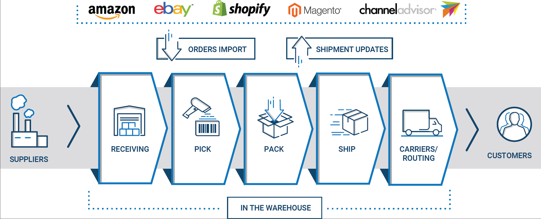 Gestion d'entrepôt pour l'e-commerce, WMS