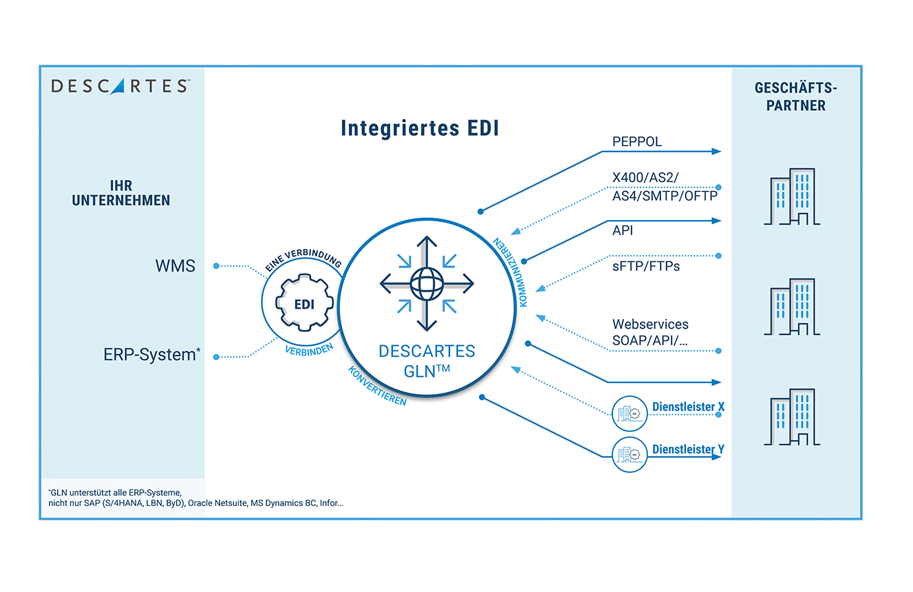 Integriertes EDI